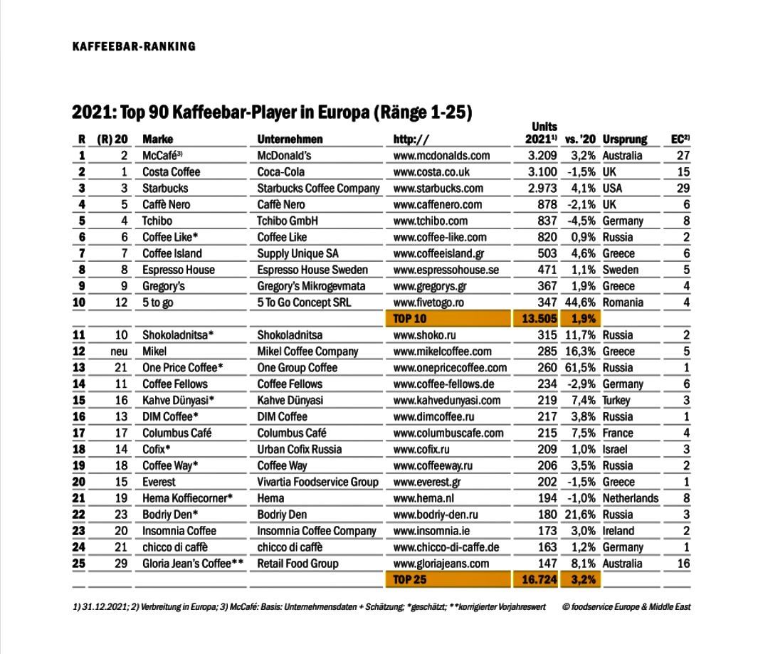5 to go reached the top 10 coffee chains in Europe